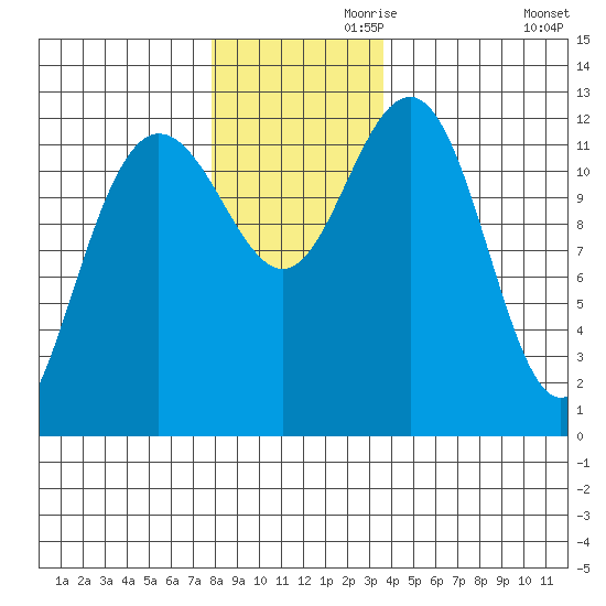 Point Thatcher tide chart for Sunday, November 19, 2023