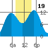 Point Thatcher tide chart for Sunday, November 19, 2023