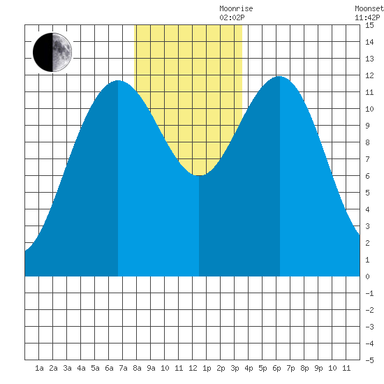 Point Thatcher tide chart for Monday, November 20, 2023
