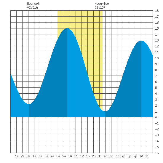 Point Thatcher tide chart for Thursday, November 23, 2023