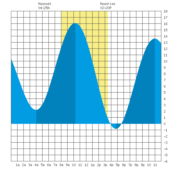 Point Thatcher tide chart for Friday, November 24, 2023