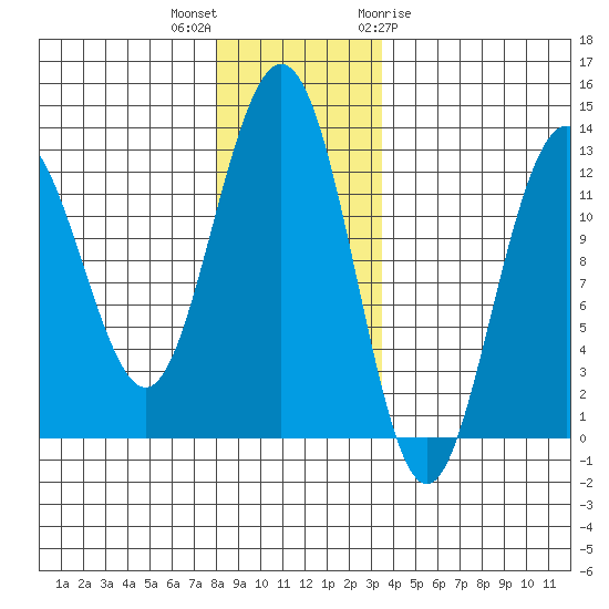 Point Thatcher tide chart for Saturday, November 25, 2023