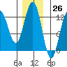 Point Thatcher tide chart for Sunday, November 26, 2023