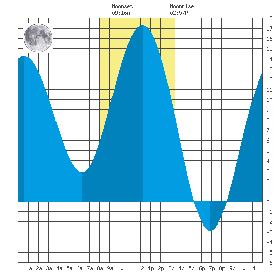Point Thatcher tide chart for Monday, November 27, 2023