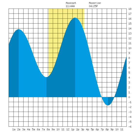 Point Thatcher tide chart for Wednesday, November 29, 2023