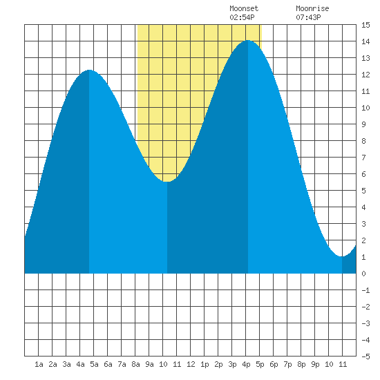 Point Thatcher tide chart for Thursday, November 2, 2023
