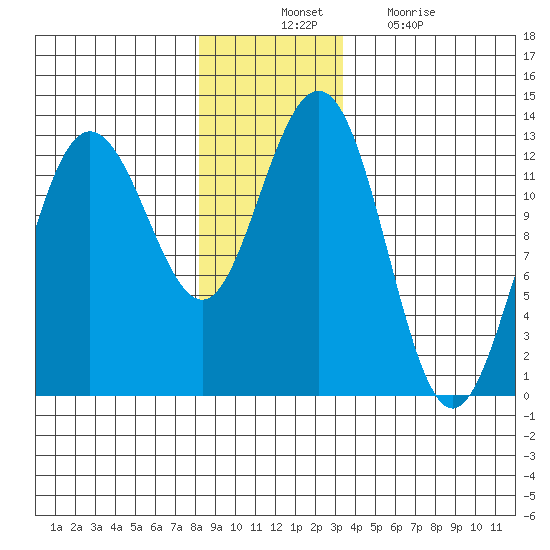 Point Thatcher tide chart for Thursday, November 30, 2023