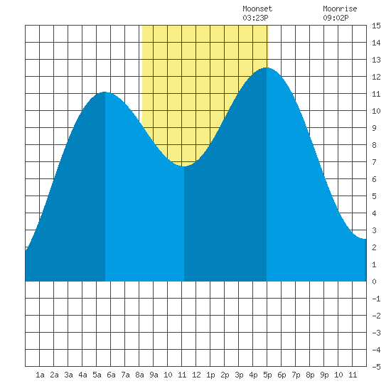 Point Thatcher tide chart for Friday, November 3, 2023