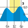 Point Thatcher tide chart for Friday, November 3, 2023