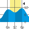Point Thatcher tide chart for Saturday, November 4, 2023