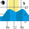 Point Thatcher tide chart for Sunday, November 5, 2023