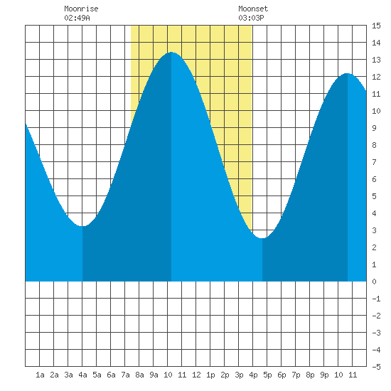 Point Thatcher tide chart for Thursday, November 9, 2023