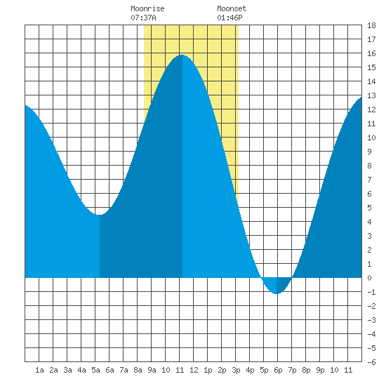 Point Thatcher tide chart for Monday, December 11, 2023