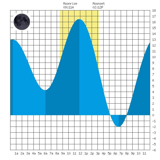 Point Thatcher tide chart for Tuesday, December 12, 2023