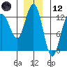 Point Thatcher tide chart for Tuesday, December 12, 2023