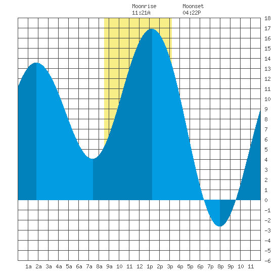 Point Thatcher tide chart for Thursday, December 14, 2023