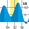 Point Thatcher tide chart for Saturday, December 16, 2023