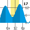 Point Thatcher tide chart for Sunday, December 17, 2023