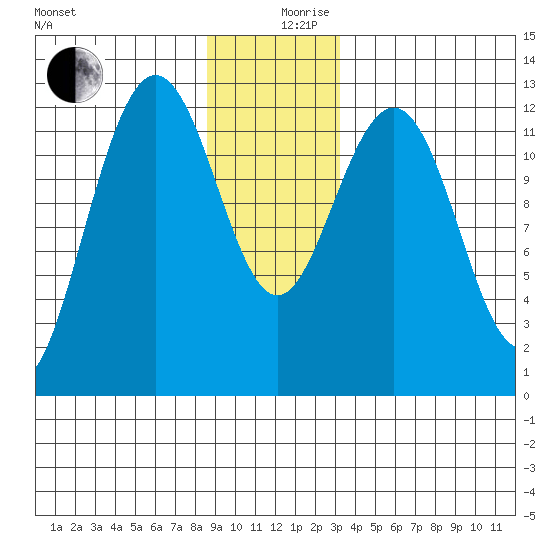 Point Thatcher tide chart for Tuesday, December 19, 2023