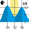 Point Thatcher tide chart for Tuesday, December 19, 2023