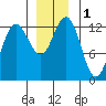 Point Thatcher tide chart for Friday, December 1, 2023
