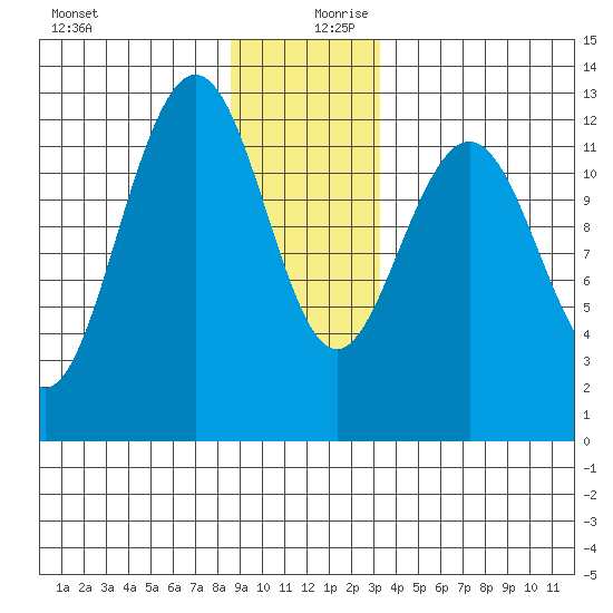 Point Thatcher tide chart for Wednesday, December 20, 2023