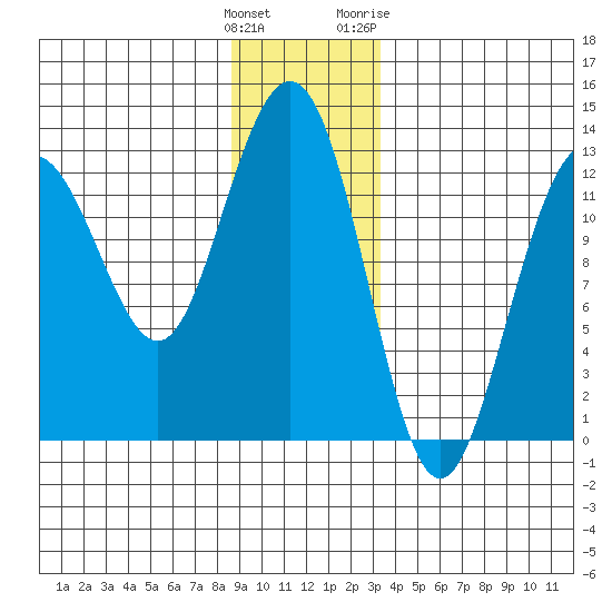 Point Thatcher tide chart for Monday, December 25, 2023
