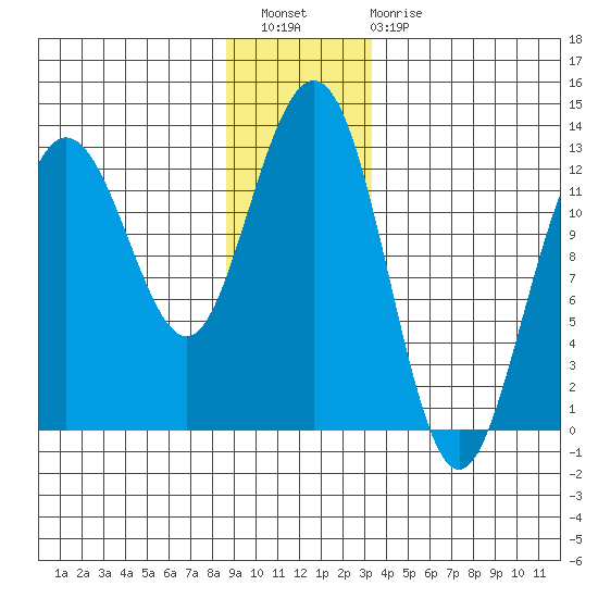 Point Thatcher tide chart for Wednesday, December 27, 2023