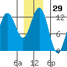 Point Thatcher tide chart for Friday, December 29, 2023