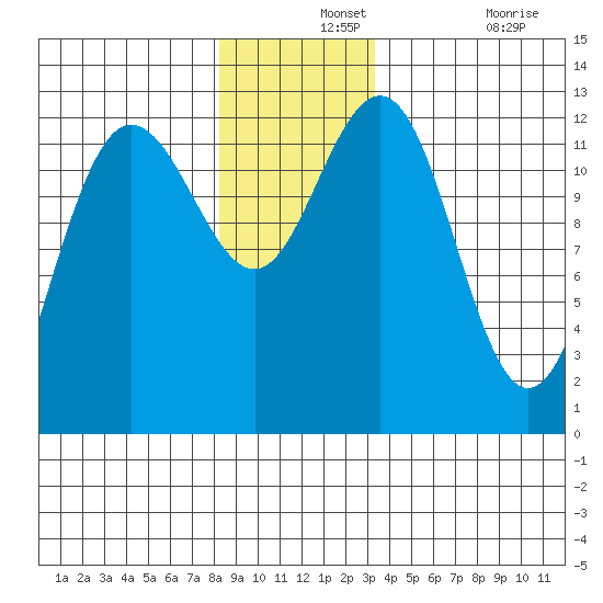 Point Thatcher tide chart for Saturday, December 2, 2023