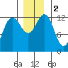 Point Thatcher tide chart for Saturday, December 2, 2023