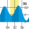 Point Thatcher tide chart for Sunday, December 31, 2023