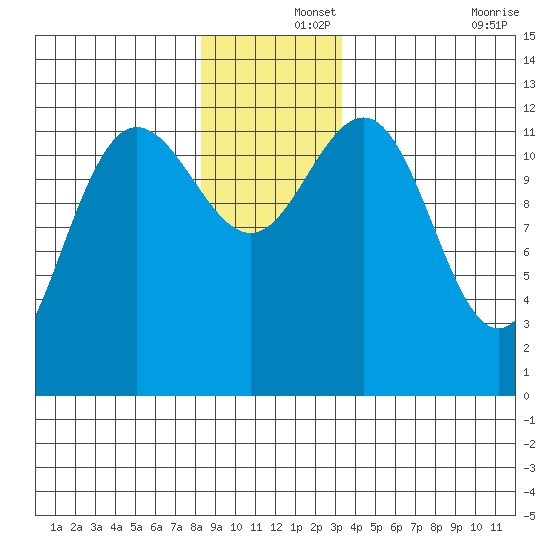 Point Thatcher tide chart for Sunday, December 3, 2023