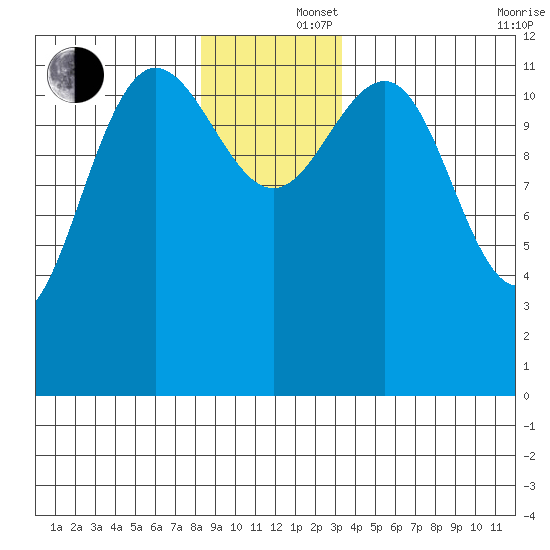 Point Thatcher tide chart for Monday, December 4, 2023