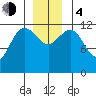 Point Thatcher tide chart for Monday, December 4, 2023