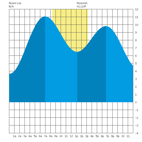 Point Thatcher tide chart for Tuesday, December 5, 2023