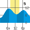 Point Thatcher tide chart for Tuesday, December 5, 2023