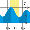 Point Thatcher tide chart for Thursday, December 7, 2023