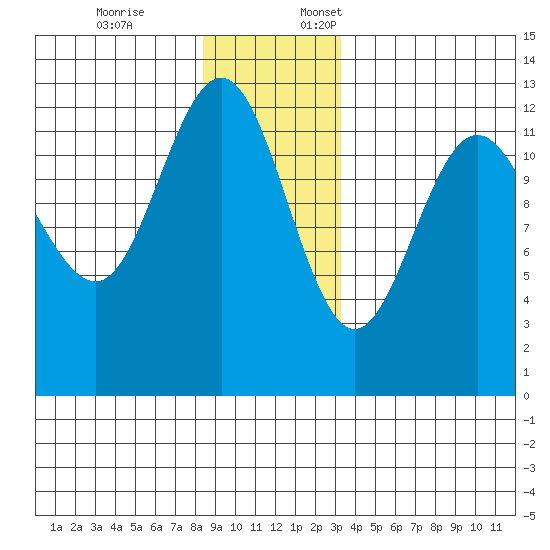 Point Thatcher tide chart for Friday, December 8, 2023