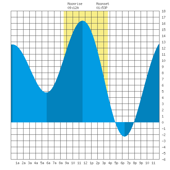 Point Thatcher tide chart for Wednesday, January 10, 2024
