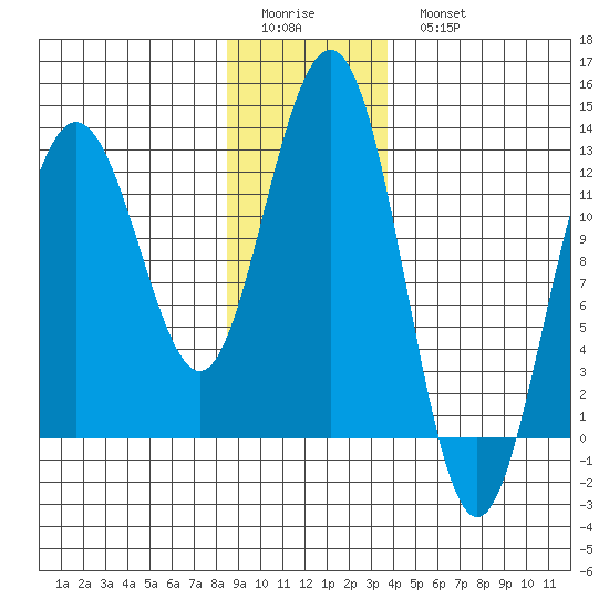 Point Thatcher tide chart for Friday, January 12, 2024