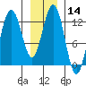 Point Thatcher tide chart for Sunday, January 14, 2024
