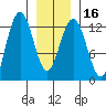 Point Thatcher tide chart for Tuesday, January 16, 2024