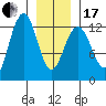 Point Thatcher tide chart for Wednesday, January 17, 2024