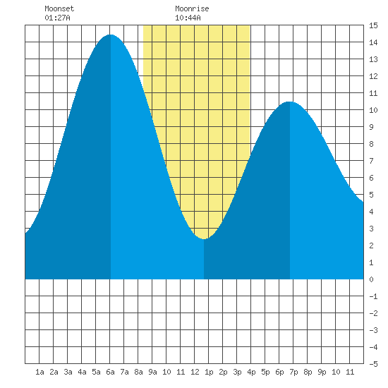 Point Thatcher tide chart for Thursday, January 18, 2024