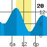 Point Thatcher tide chart for Saturday, January 20, 2024