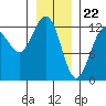 Point Thatcher tide chart for Monday, January 22, 2024