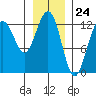 Point Thatcher tide chart for Wednesday, January 24, 2024