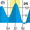 Point Thatcher tide chart for Thursday, January 25, 2024