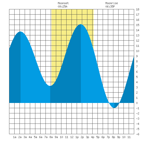 Point Thatcher tide chart for Saturday, January 27, 2024